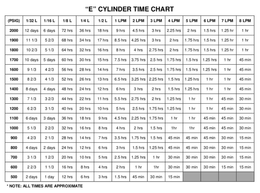 e cylinder time chart for oxygen